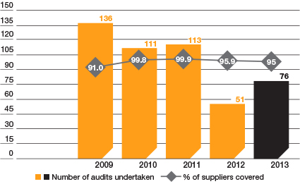 Ethical Trading Audits