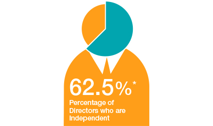 Independent Directors