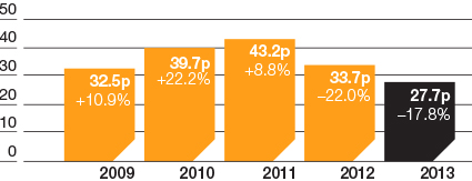 Underlying Basic Earnings P